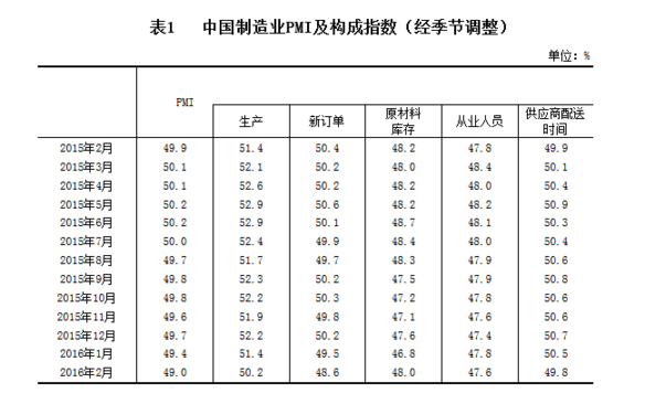 國家統(tǒng)計局公布2月中國制造業(yè)采購經(jīng)理指數(shù)