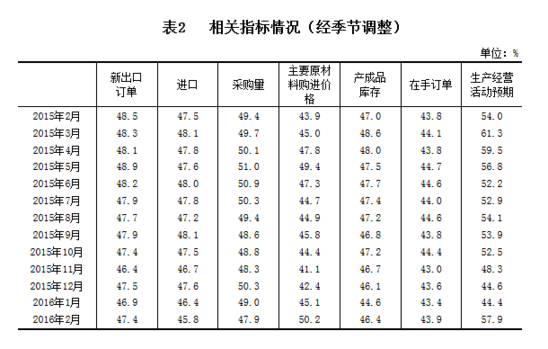 國家統(tǒng)計局公布2月中國制造業(yè)采購經(jīng)理指數(shù)