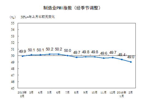 國家統(tǒng)計局公布2月中國制造業(yè)采購經(jīng)理指數(shù)