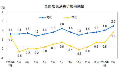 國家統(tǒng)計(jì)局：2月份全國居民消費(fèi)價(jià)格同比上漲2.3%