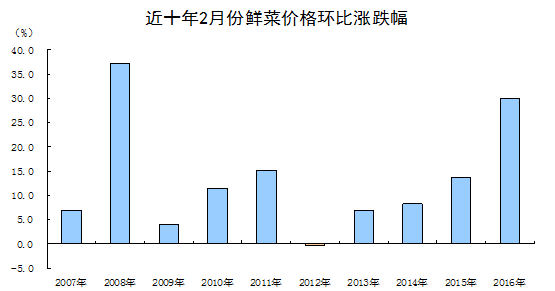統(tǒng)計(jì)局解讀2016年2月份CPI、PPI數(shù)據(jù)