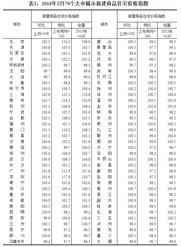 國家統(tǒng)計局公布2016年2月70個大中城市住宅銷售價格變動情況