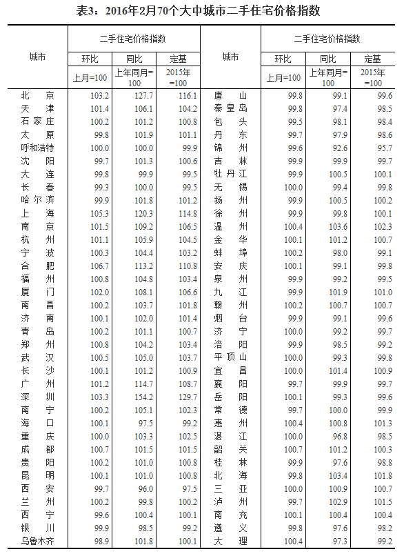 國家統(tǒng)計局公布2016年2月70個大中城市住宅銷售價格變動情況