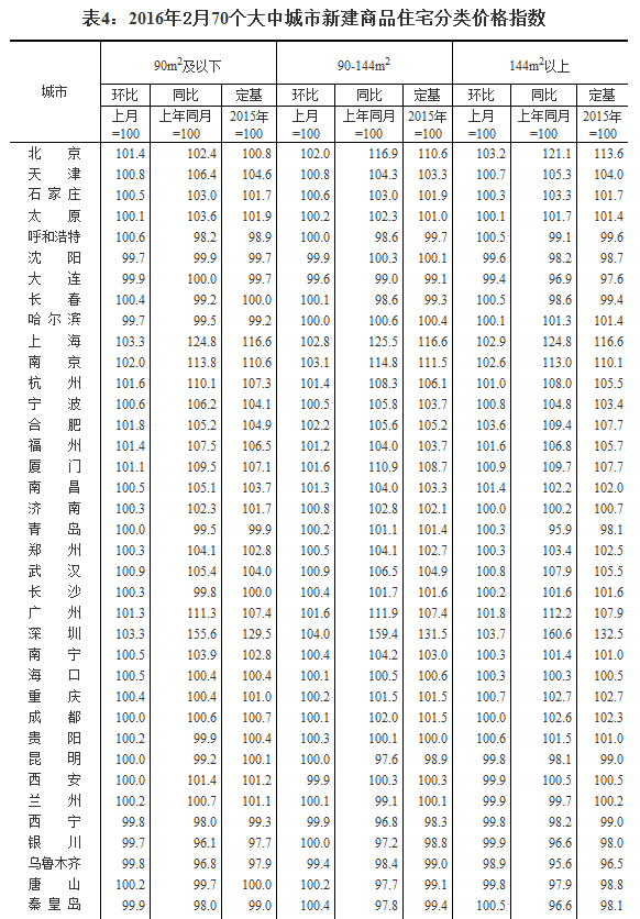 國家統(tǒng)計局公布2016年2月70個大中城市住宅銷售價格變動情況