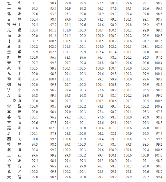 國家統(tǒng)計局公布2016年2月70個大中城市住宅銷售價格變動情況