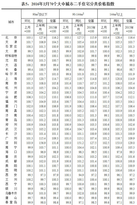 國家統(tǒng)計局公布2016年2月70個大中城市住宅銷售價格變動情況