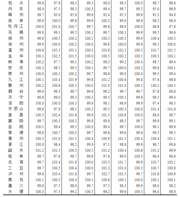 國家統(tǒng)計局公布2016年2月70個大中城市住宅銷售價格變動情況