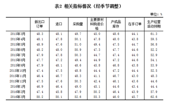 國家統(tǒng)計局：2016年3月中國制造業(yè)采購經(jīng)理指數(shù)為50.2%