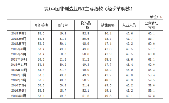 統(tǒng)計(jì)局：2016年5月中國(guó)非制造業(yè)商務(wù)活動(dòng)指數(shù)為53.1%