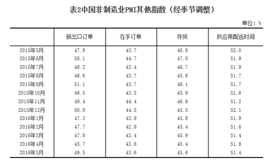 統(tǒng)計(jì)局：2016年5月中國(guó)非制造業(yè)商務(wù)活動(dòng)指數(shù)為53.1%