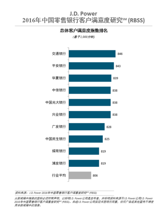 J.D.Power報(bào)告：交行名列零售銀行客戶滿意度榜首