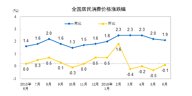 統(tǒng)計(jì)局：6月居民消費(fèi)價(jià)格同比上漲1.9%