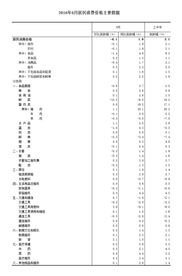 統(tǒng)計(jì)局：6月居民消費(fèi)價(jià)格同比上漲1.9%