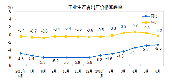統(tǒng)計局：6月工業(yè)生產者出廠價格同比下降2.6%