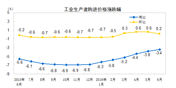 統(tǒng)計局：6月工業(yè)生產者出廠價格同比下降2.6%