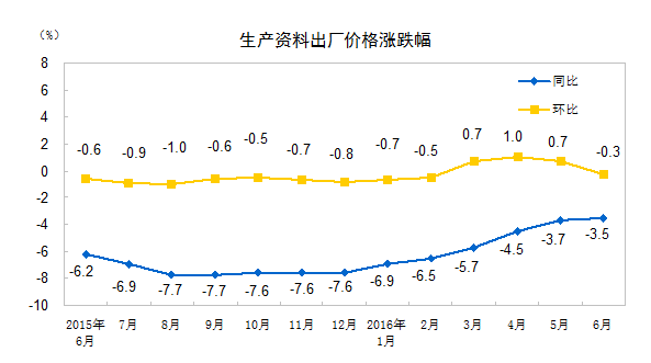 統(tǒng)計局：6月工業(yè)生產者出廠價格同比下降2.6%