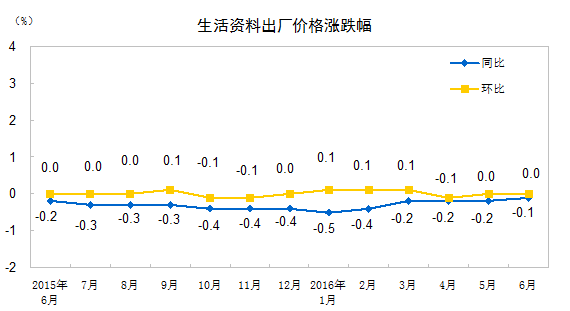 統(tǒng)計局：6月工業(yè)生產者出廠價格同比下降2.6%