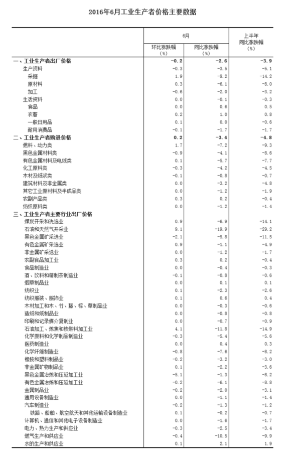 統(tǒng)計局：6月工業(yè)生產者出廠價格同比下降2.6%