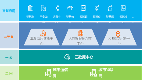 華為發(fā)布智慧城市解決方案整體架構(gòu)：一云二網(wǎng)三平臺(tái)
