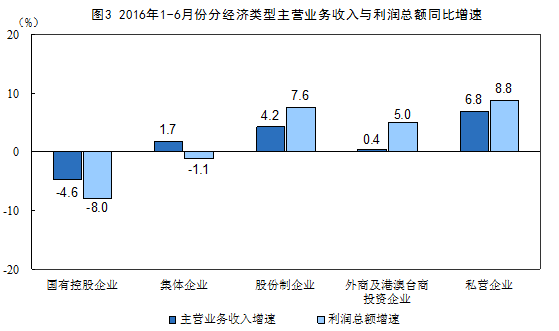 統(tǒng)計局：1-6月全國規(guī)模以上工業(yè)企業(yè)利潤同比增長6.2%