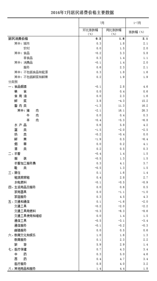 統(tǒng)計局：2016年7月份居民消費價格同比上漲1.8%
