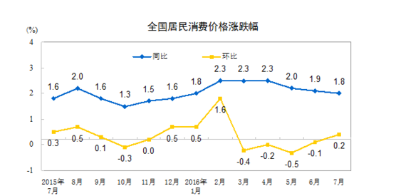 統(tǒng)計局：2016年7月份居民消費價格同比上漲1.8%