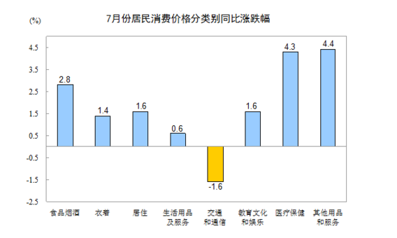 統(tǒng)計局：2016年7月份居民消費價格同比上漲1.8%