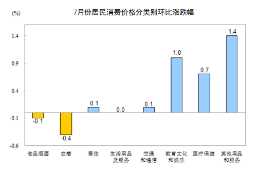 統(tǒng)計局：2016年7月份居民消費價格同比上漲1.8%
