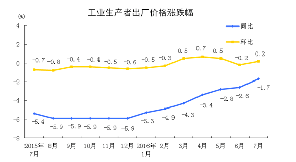 統(tǒng)計局：2016年7月份工業(yè)生產(chǎn)者出廠價格同比下降1.7%