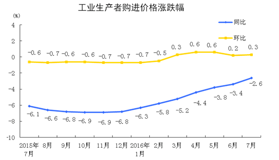 統(tǒng)計局：2016年7月份工業(yè)生產(chǎn)者出廠價格同比下降1.7%