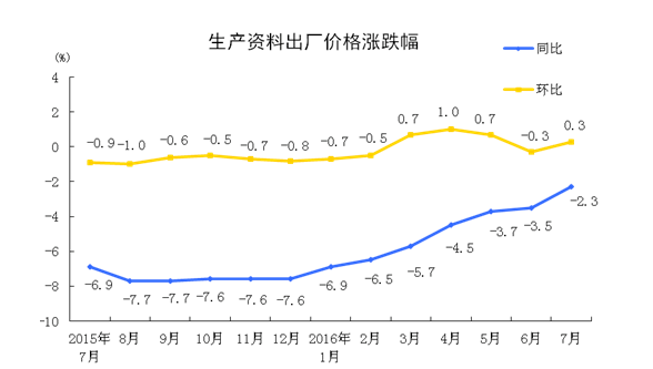 統(tǒng)計局：2016年7月份工業(yè)生產(chǎn)者出廠價格同比下降1.7%
