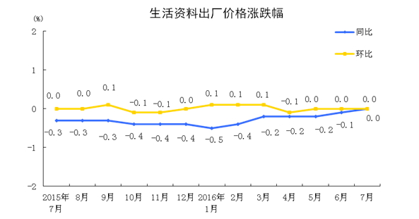 統(tǒng)計局：2016年7月份工業(yè)生產(chǎn)者出廠價格同比下降1.7%