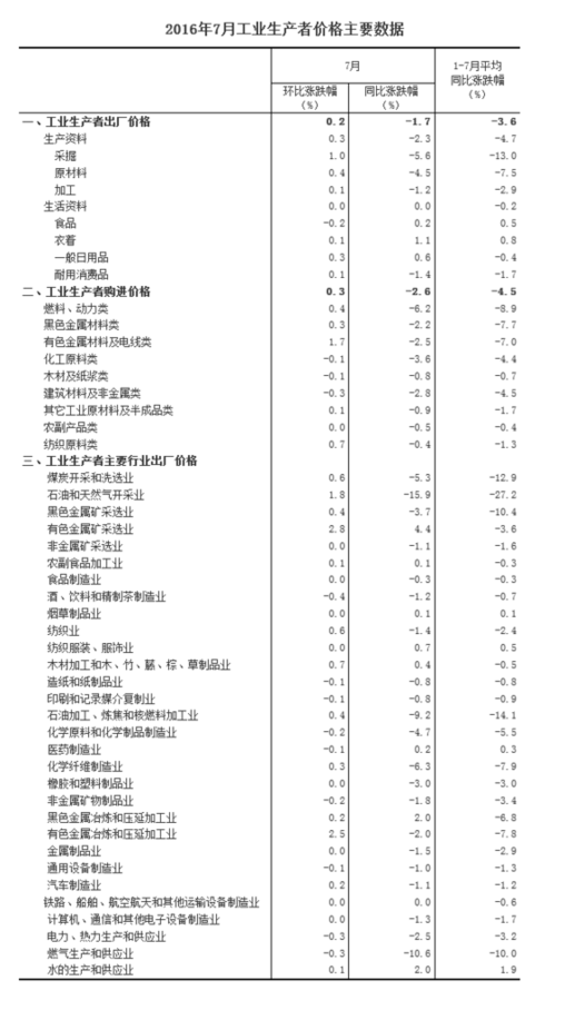 統(tǒng)計局：2016年7月份工業(yè)生產(chǎn)者出廠價格同比下降1.7%