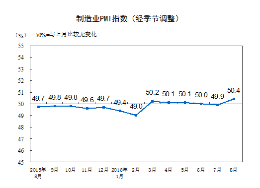 統(tǒng)計(jì)局：8月中國(guó)制造業(yè)PMI大幅回升至50.4