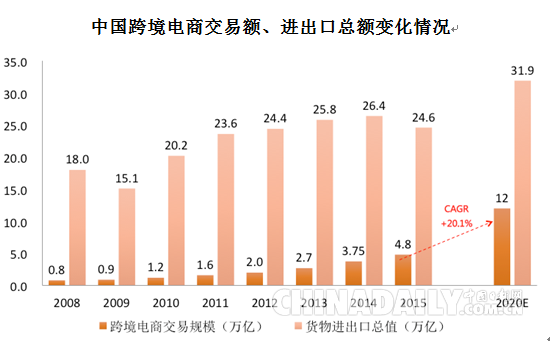 阿里研究院：2020年中國(guó)跨境電商交易規(guī)模將達(dá)12萬(wàn)億元