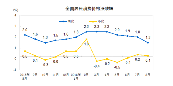 統(tǒng)計(jì)局：8月居民消費(fèi)價(jià)格同比上漲1.3%