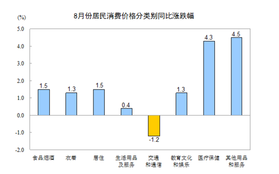 統(tǒng)計(jì)局：8月居民消費(fèi)價(jià)格同比上漲1.3%