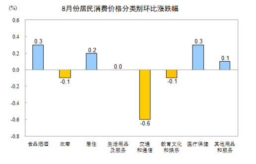 統(tǒng)計(jì)局：8月居民消費(fèi)價(jià)格同比上漲1.3%
