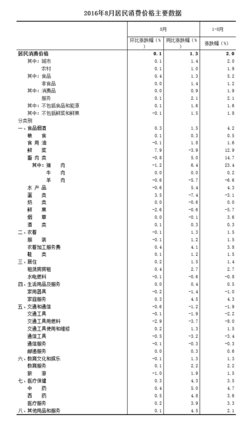 統(tǒng)計(jì)局：8月居民消費(fèi)價(jià)格同比上漲1.3%