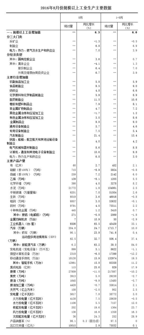 統(tǒng)計(jì)局：8月規(guī)模以上工業(yè)增加值增長6.3%