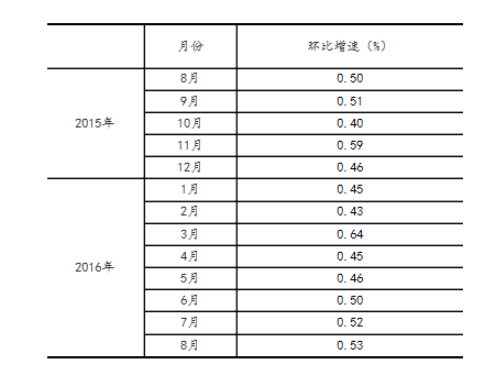 統(tǒng)計(jì)局：8月規(guī)模以上工業(yè)增加值增長6.3%