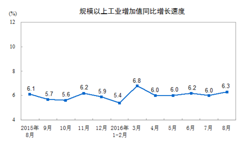 統(tǒng)計(jì)局：8月規(guī)模以上工業(yè)增加值增長6.3%