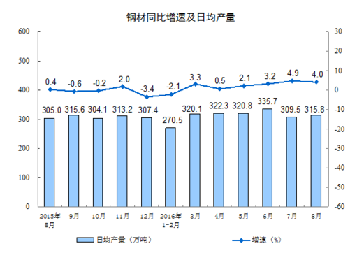 統(tǒng)計(jì)局：8月規(guī)模以上工業(yè)增加值增長6.3%