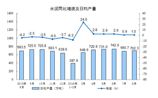 統(tǒng)計(jì)局：8月規(guī)模以上工業(yè)增加值增長6.3%
