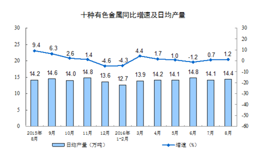 統(tǒng)計(jì)局：8月規(guī)模以上工業(yè)增加值增長6.3%