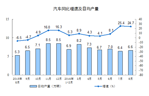 統(tǒng)計(jì)局：8月規(guī)模以上工業(yè)增加值增長6.3%