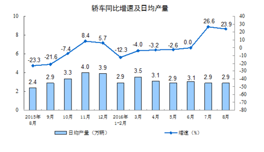 統(tǒng)計(jì)局：8月規(guī)模以上工業(yè)增加值增長6.3%