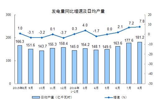 統(tǒng)計(jì)局：8月規(guī)模以上工業(yè)增加值增長6.3%