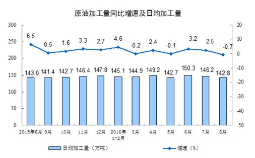 統(tǒng)計(jì)局：8月規(guī)模以上工業(yè)增加值增長6.3%