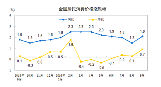 國(guó)家統(tǒng)計(jì)局：2016年9月份居民消費(fèi)價(jià)格同比上漲1.9%